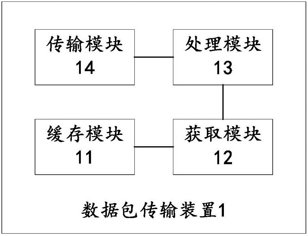 Data packet transmission method and device, and communication system