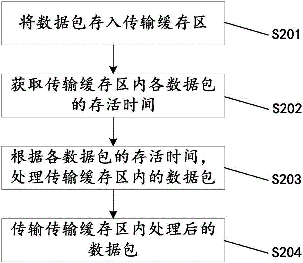 Data packet transmission method and device, and communication system