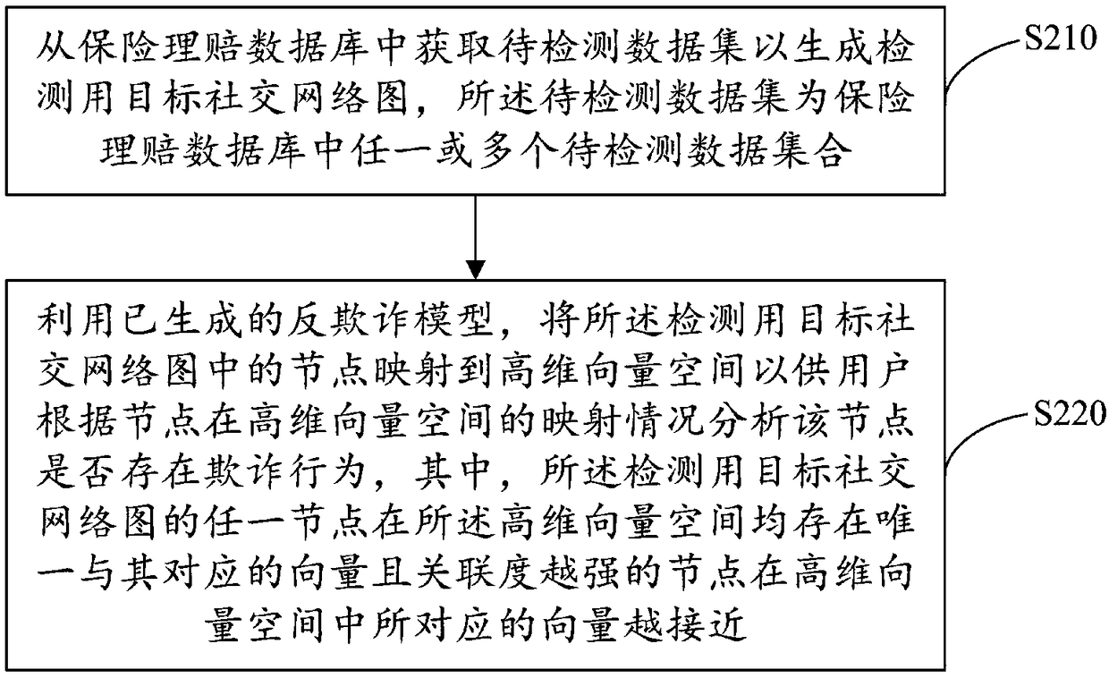 Anti-fraud model generation and application method, device and equipment and storage medium