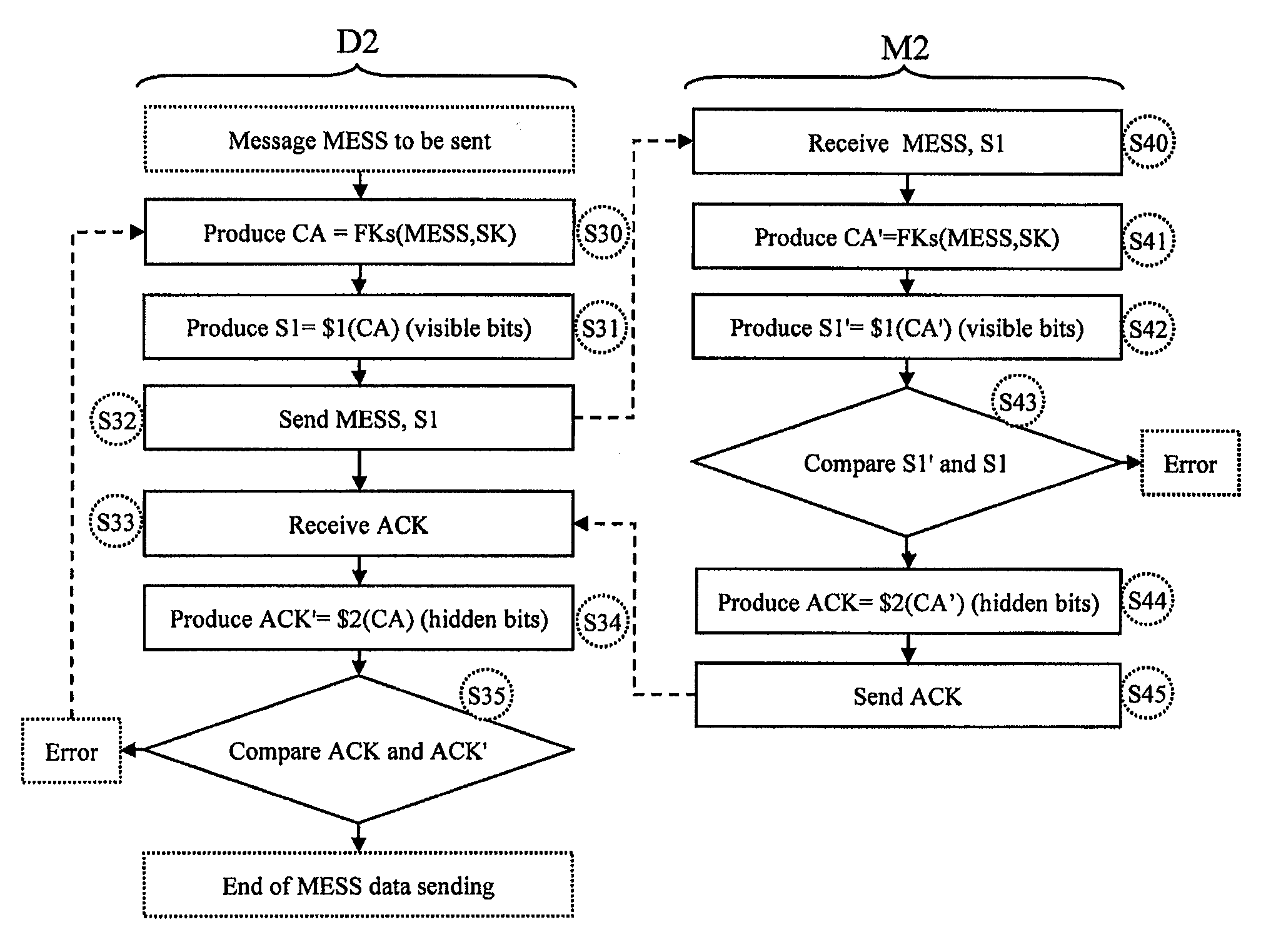 Data transmission method using an acknowledgement code comprising hidden authentication bits