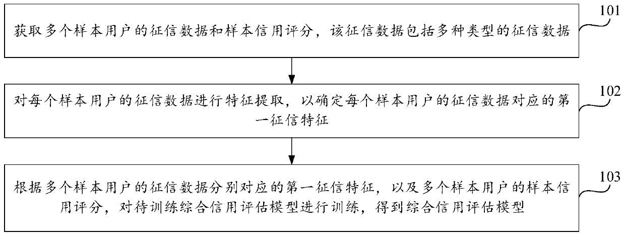 Credit data determination method and device and storage medium