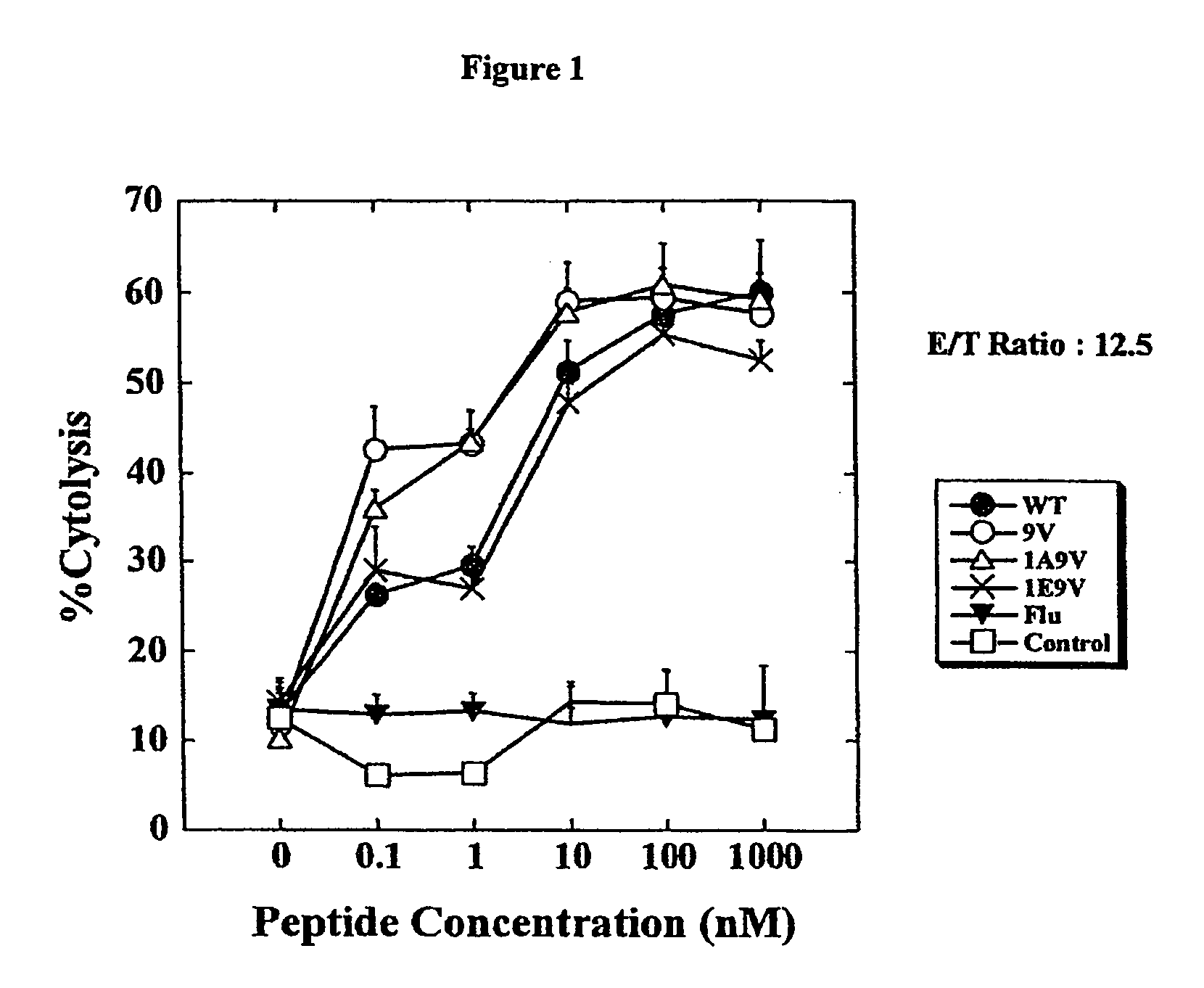 Peptide analogs capable of enhancing stimulation of a glioma-specific CTL response