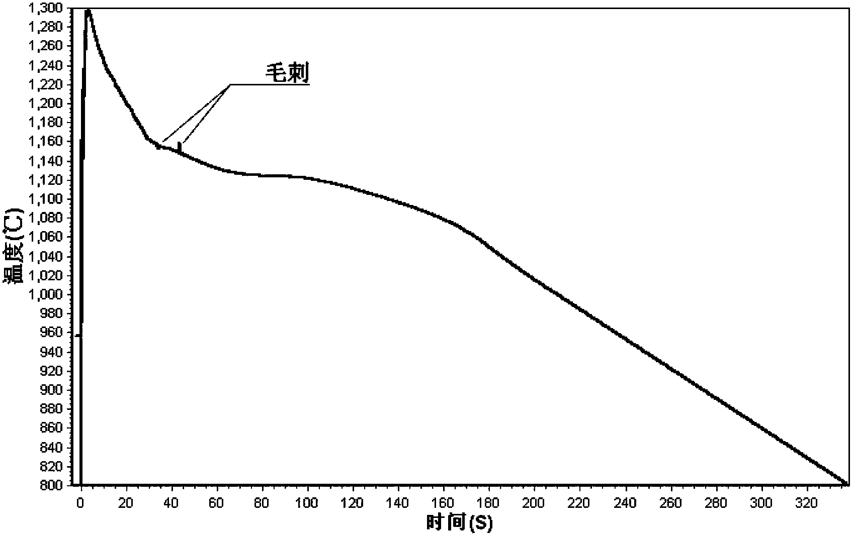 Filtering method for eliminating cast iron thermal analysis curve interference