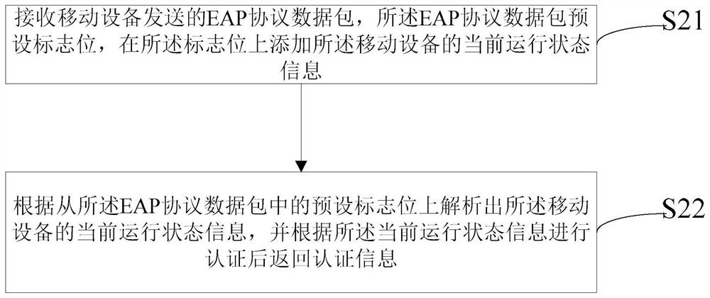 Method and device for implementing network access of mobile equipment