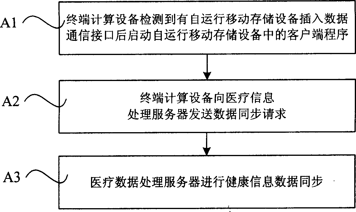 Medical treatment data processing system and processing method