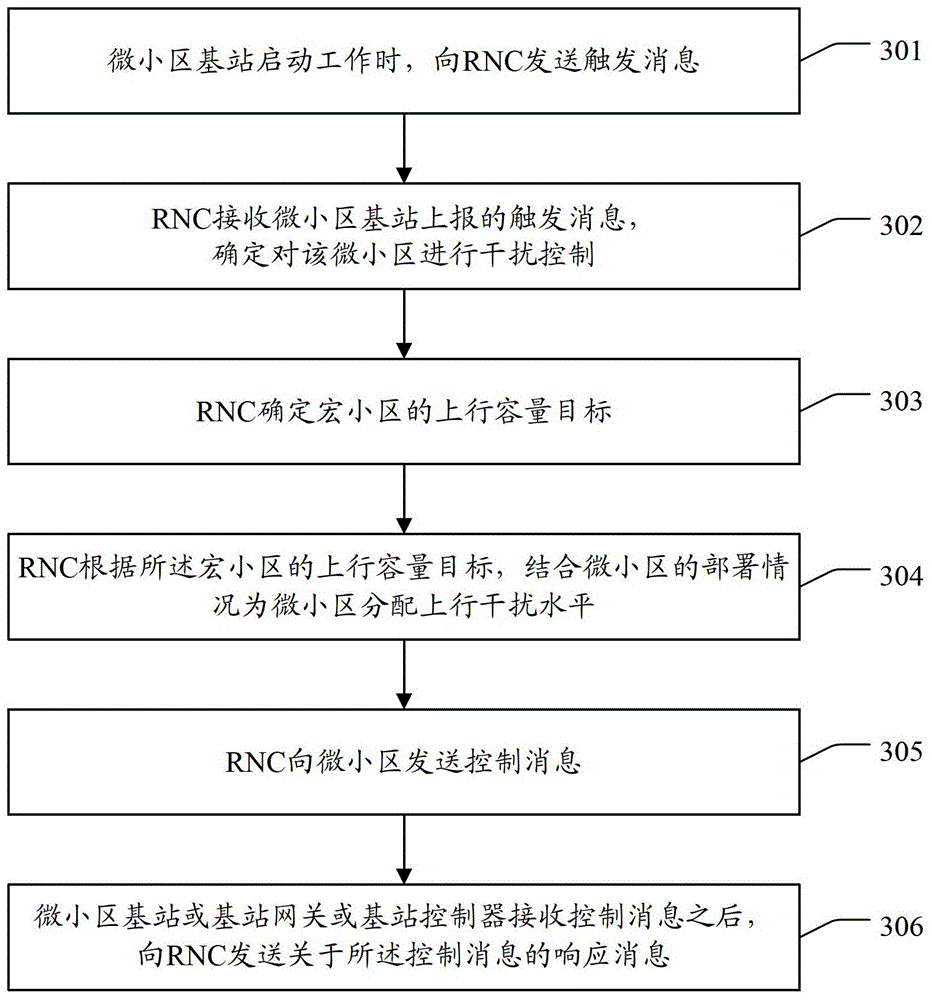 Interference coordination method and device