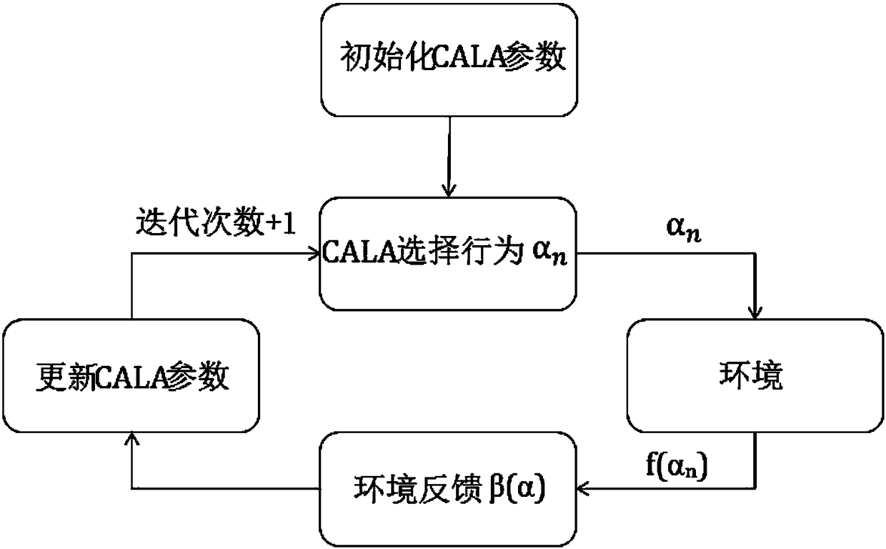 Global optimization system and method based on continuous motion learning automata