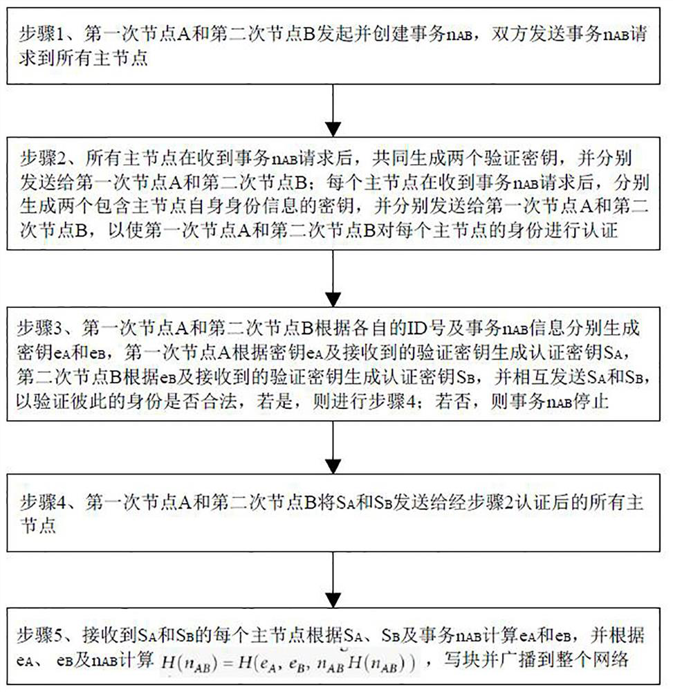 Unified identity authentication method based on block chain