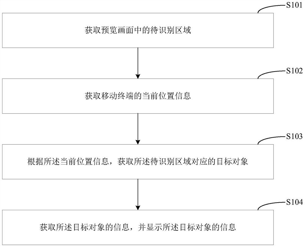 Information search method, information search device and mobile terminal