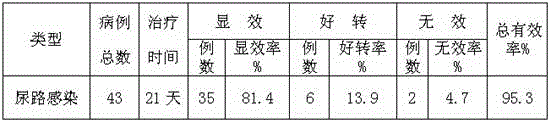 Medicine for treating urinary tract infection and preparation method thereof