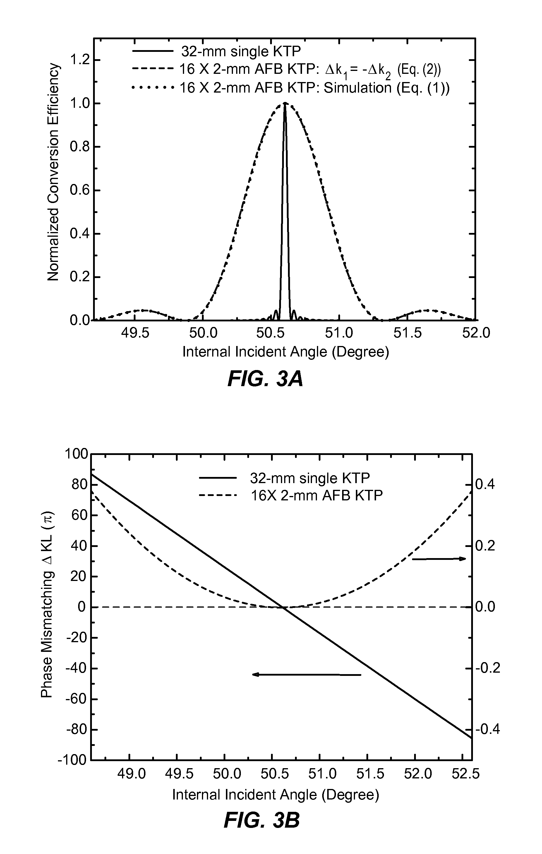 Quasi non-critical phase matched and contra-phase matched structures