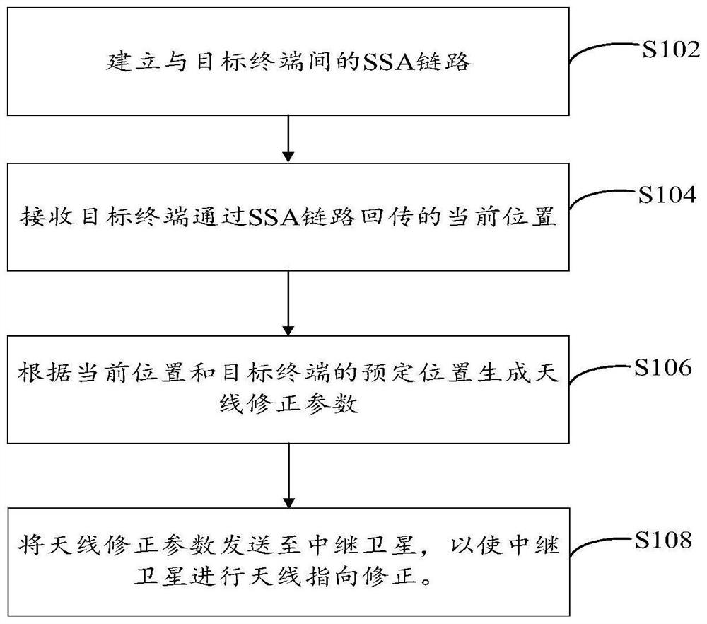 Relay satellite tracking method and device