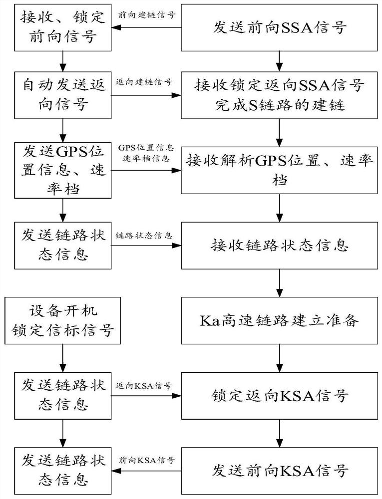 Relay satellite tracking method and device