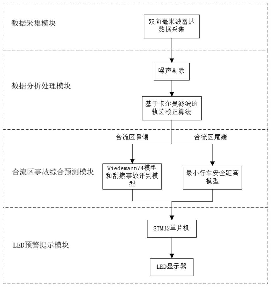 A highway ramp merge control system and method