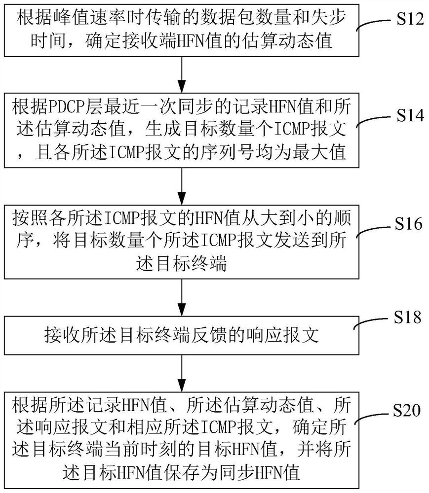 PDCP layer hyperframe number synchronization method and device