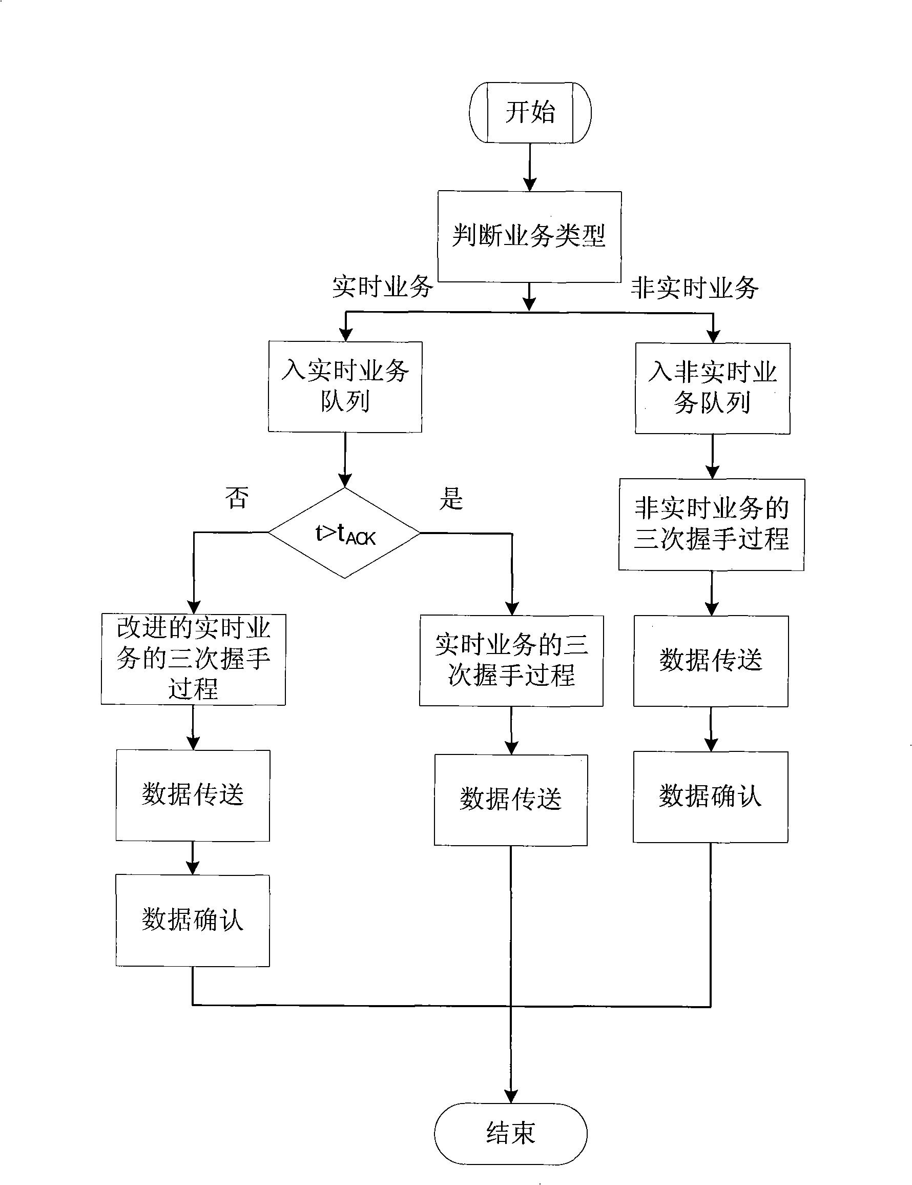 Method for ensuring reliability of 802.16MAC layer supporting service differentiation