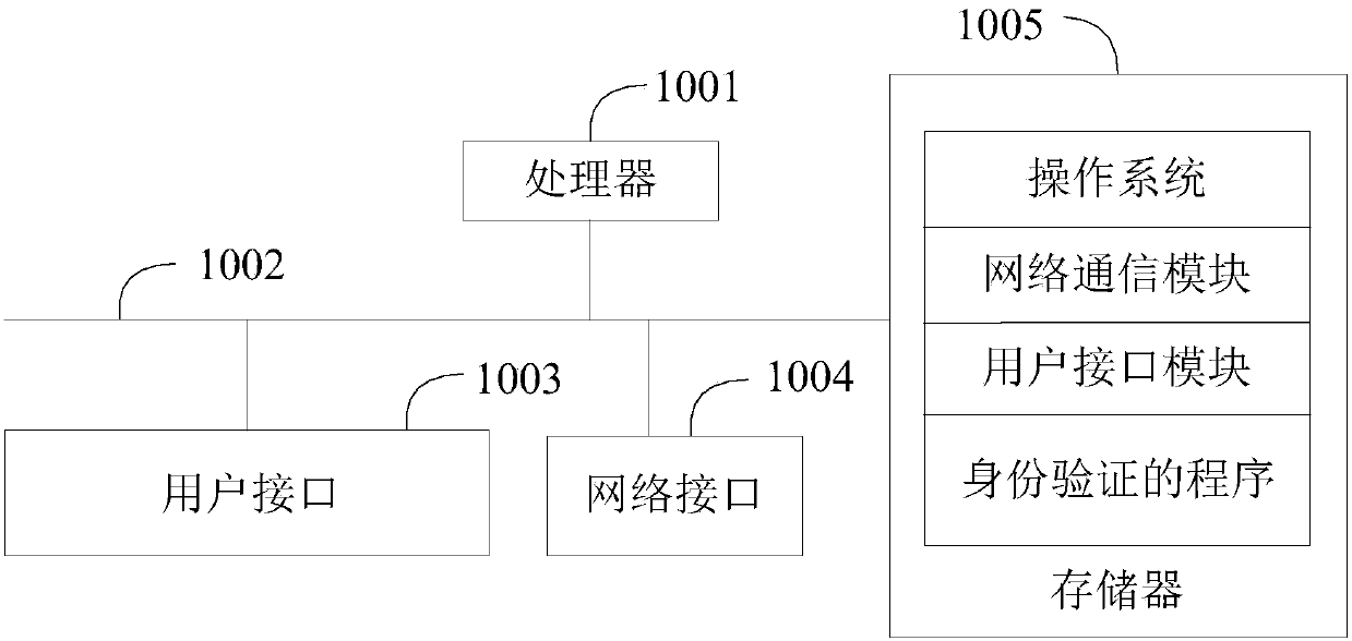 Identity authentication method and device and computer readable storage medium