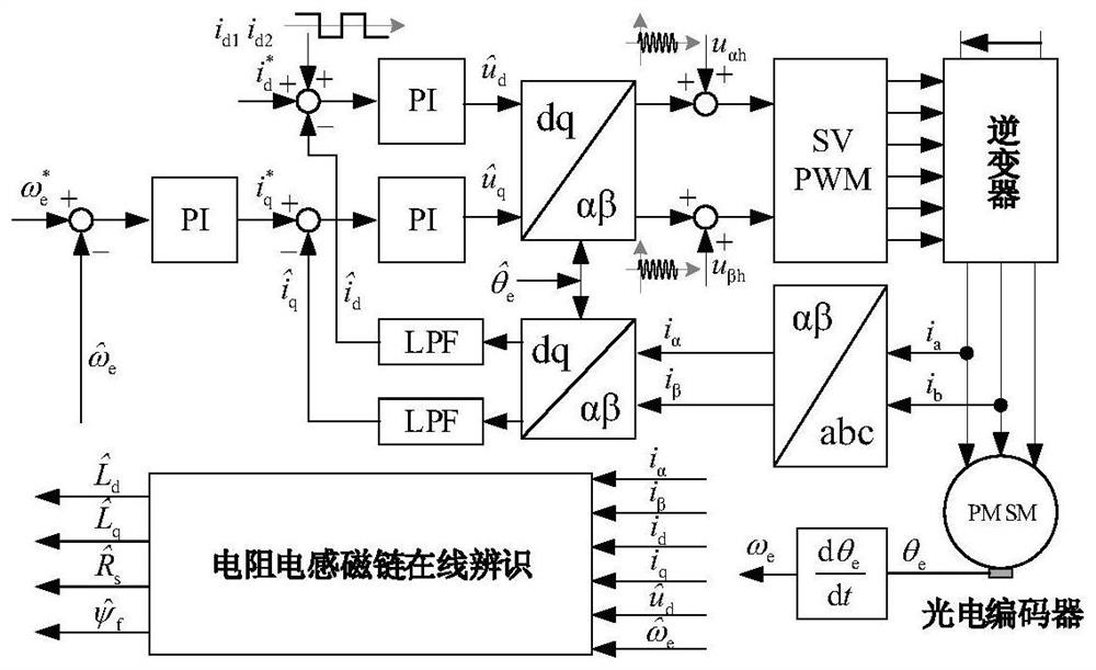 A multi-parameter online identification method for permanent magnet synchronous motor