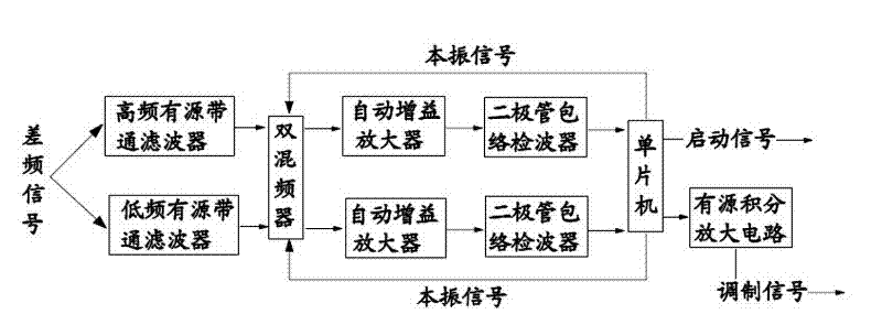 Frequency modulation (FM) Doppler distance measurement signal processing device