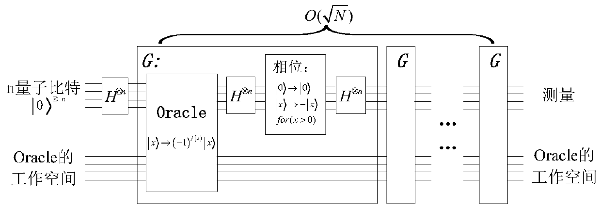 Grover quantum simulation algorithm optimization method based on cloud computing
