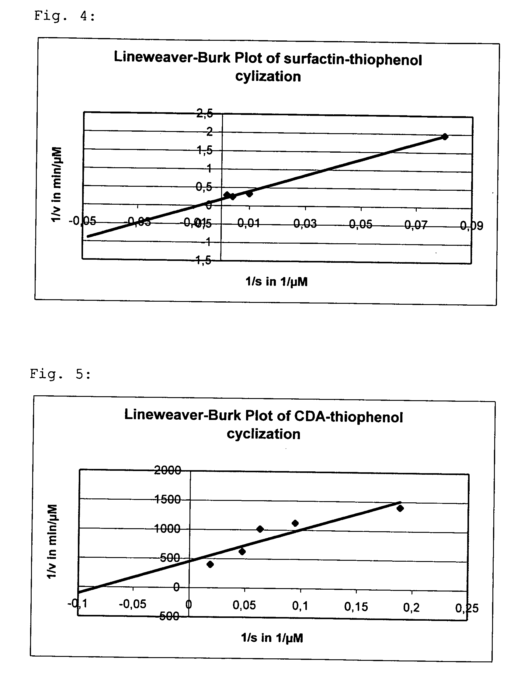 Method for the poduction of cyclic molecules