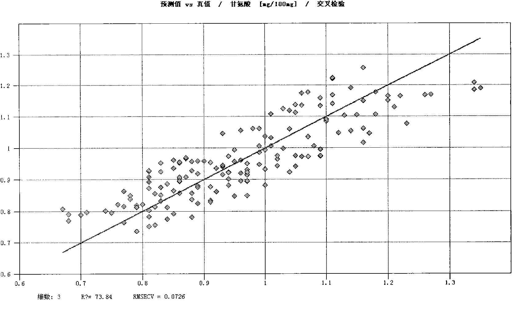 Method for detecting protein and amino acid in rapeseeds