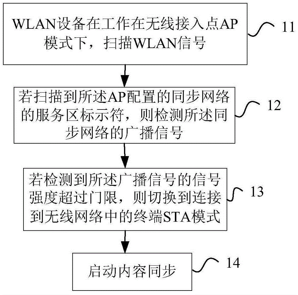Content synchronization method, WLAN (Wireless Local Area Network) device and vehicle-mounted mobile Internet device