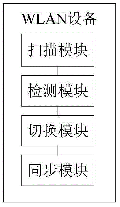 Content synchronization method, WLAN (Wireless Local Area Network) device and vehicle-mounted mobile Internet device