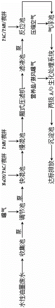 Water-based ink wastewater treatment process