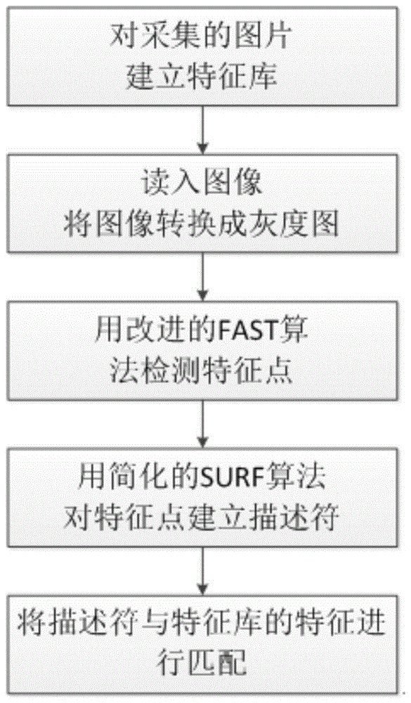 Mobile terminal real-time characteristic detection and matching method based on FAST-SURF