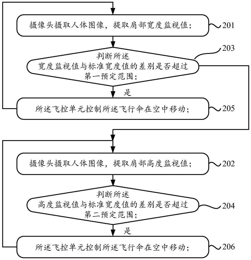 A kind of flying umbrella and control method