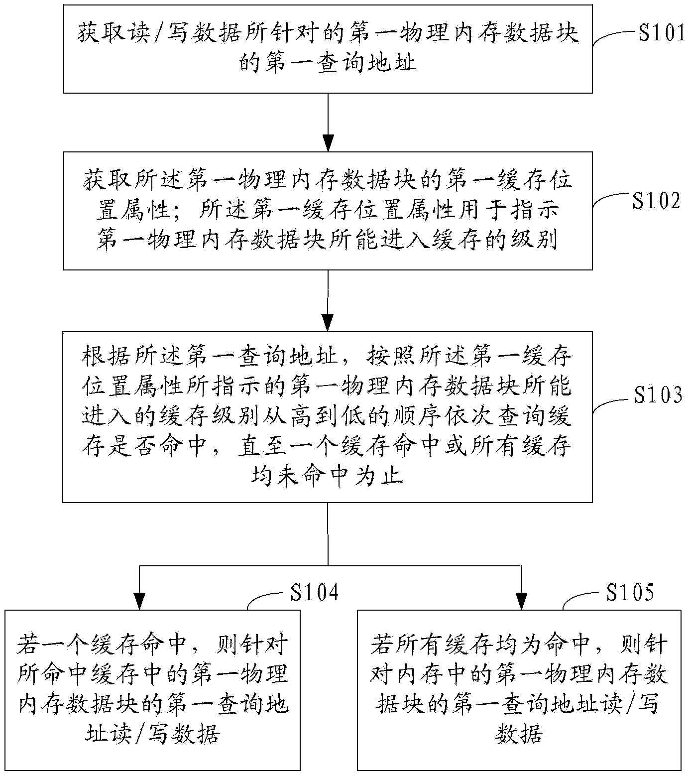 Data reading/writing method and device and computer system on basis of multi-level Cache