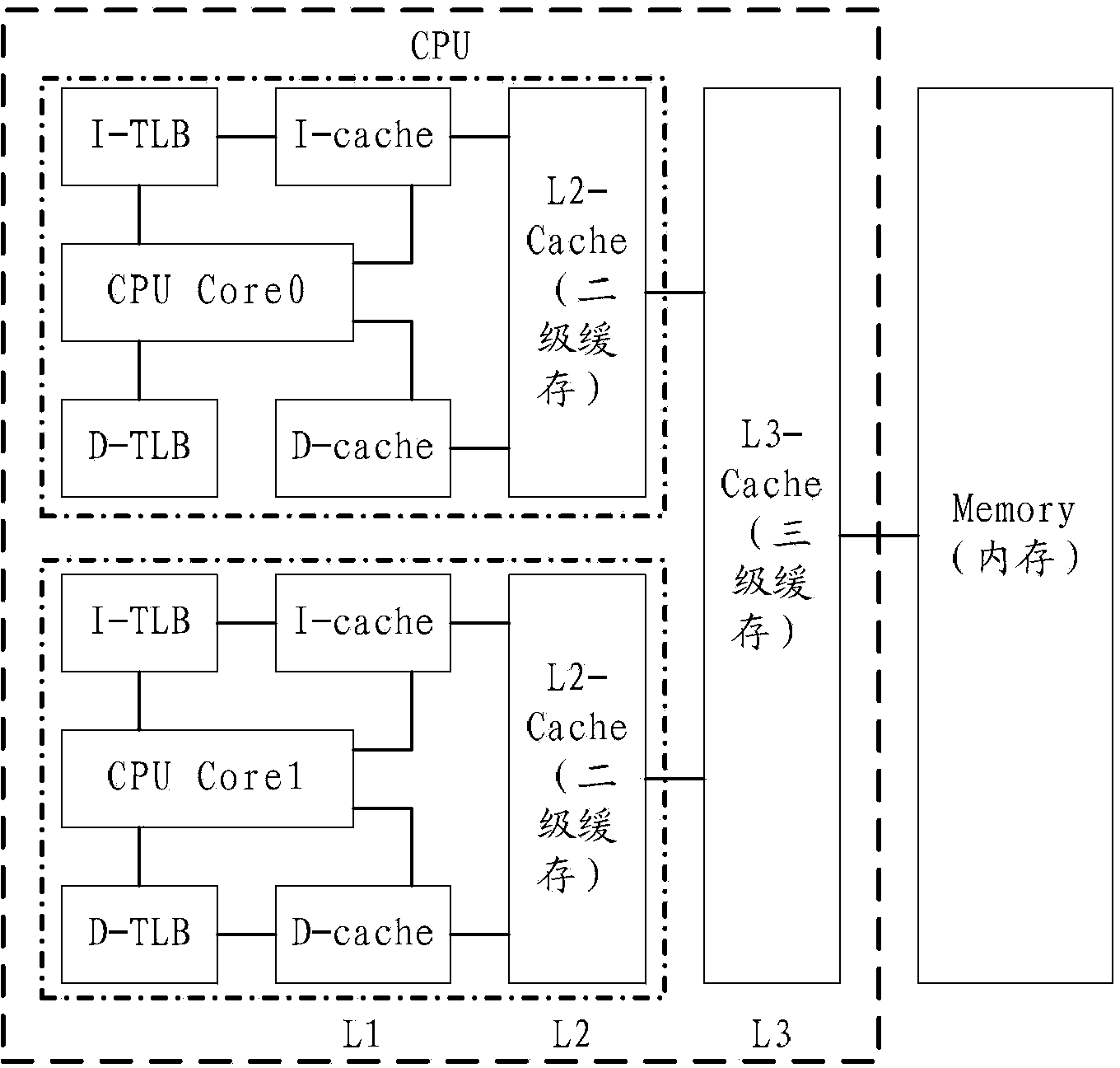 Data reading/writing method and device and computer system on basis of multi-level Cache