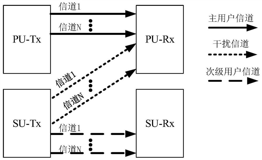 Optimal Power Allocation Method in Multi-channel Cognitive Wireless Networks Based on Convex Optimization