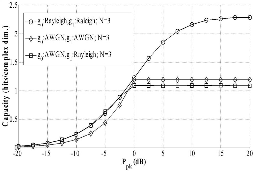 Optimal Power Allocation Method in Multi-channel Cognitive Wireless Networks Based on Convex Optimization