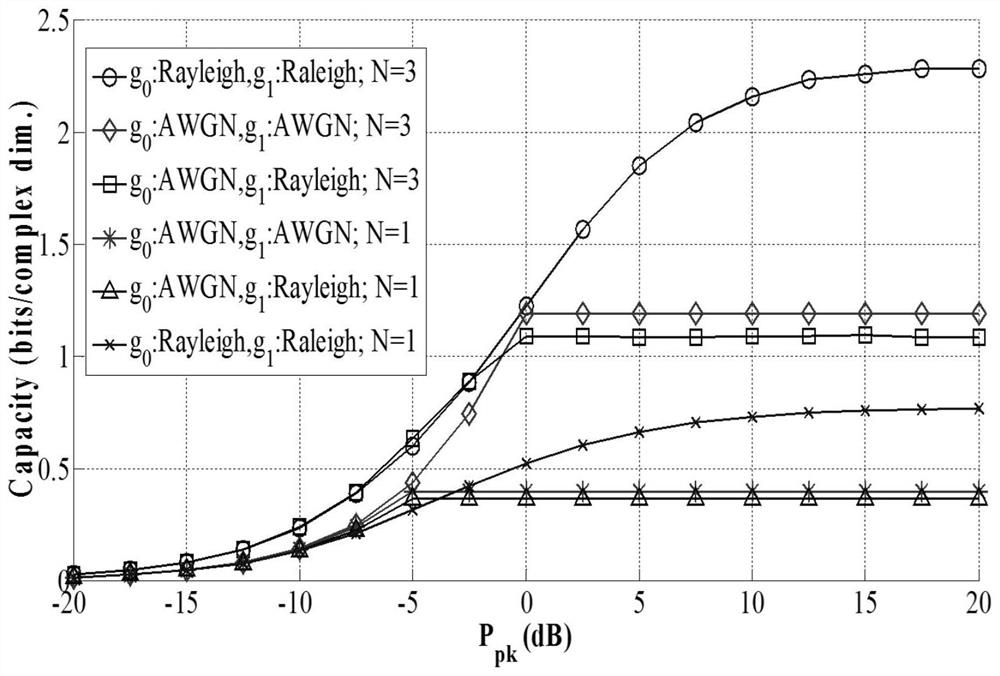 Optimal Power Allocation Method in Multi-channel Cognitive Wireless Networks Based on Convex Optimization