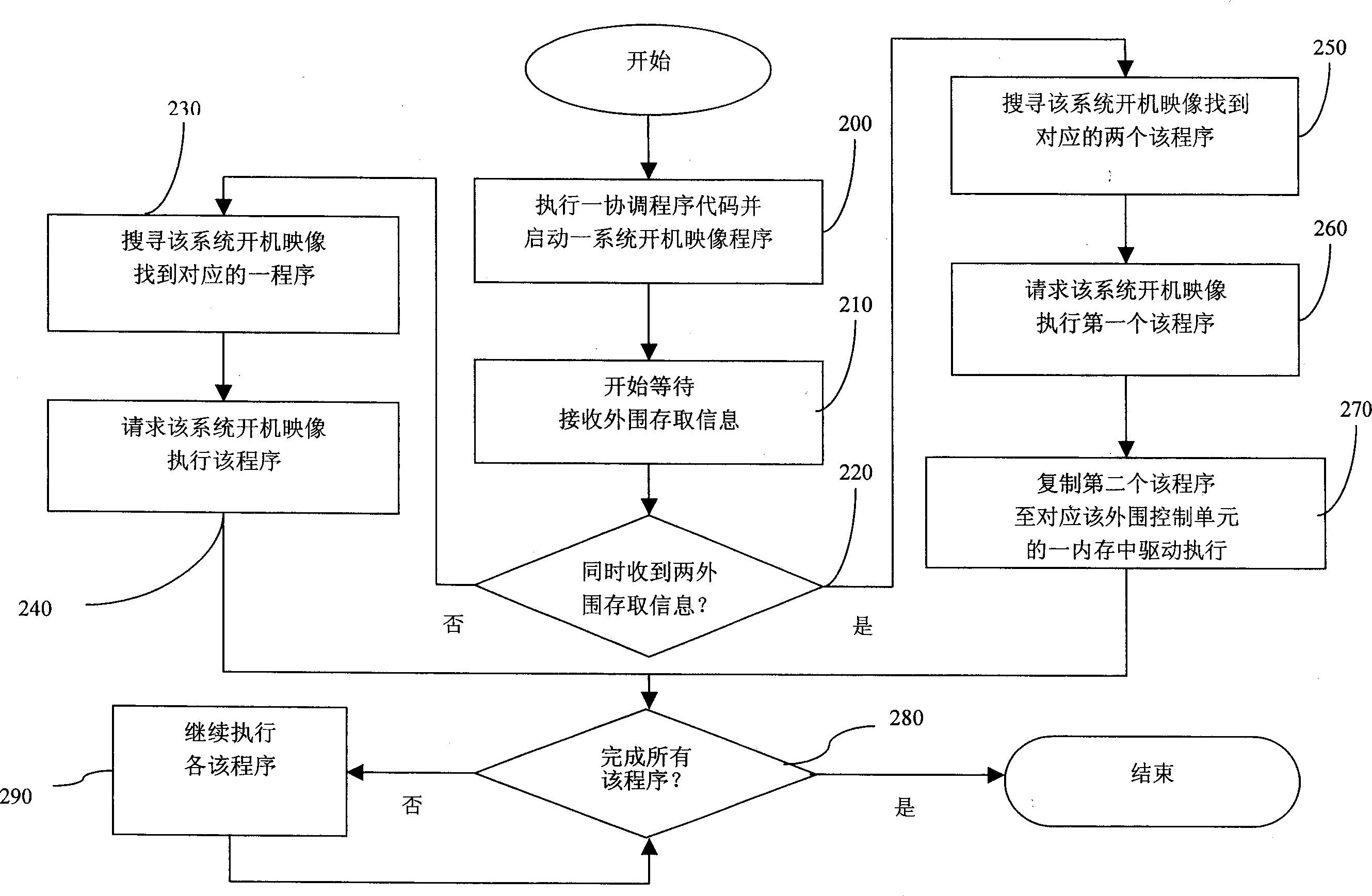 Method for driving and executing coordination type basic input/output system