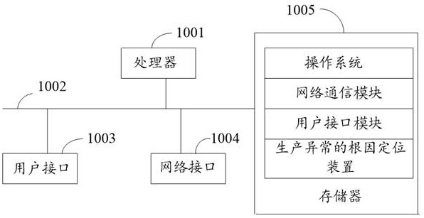 Root cause location method, device, equipment, medium and product of abnormal production