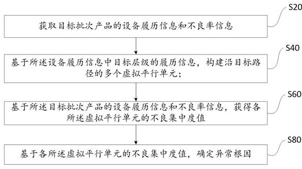 Root cause location method, device, equipment, medium and product of abnormal production