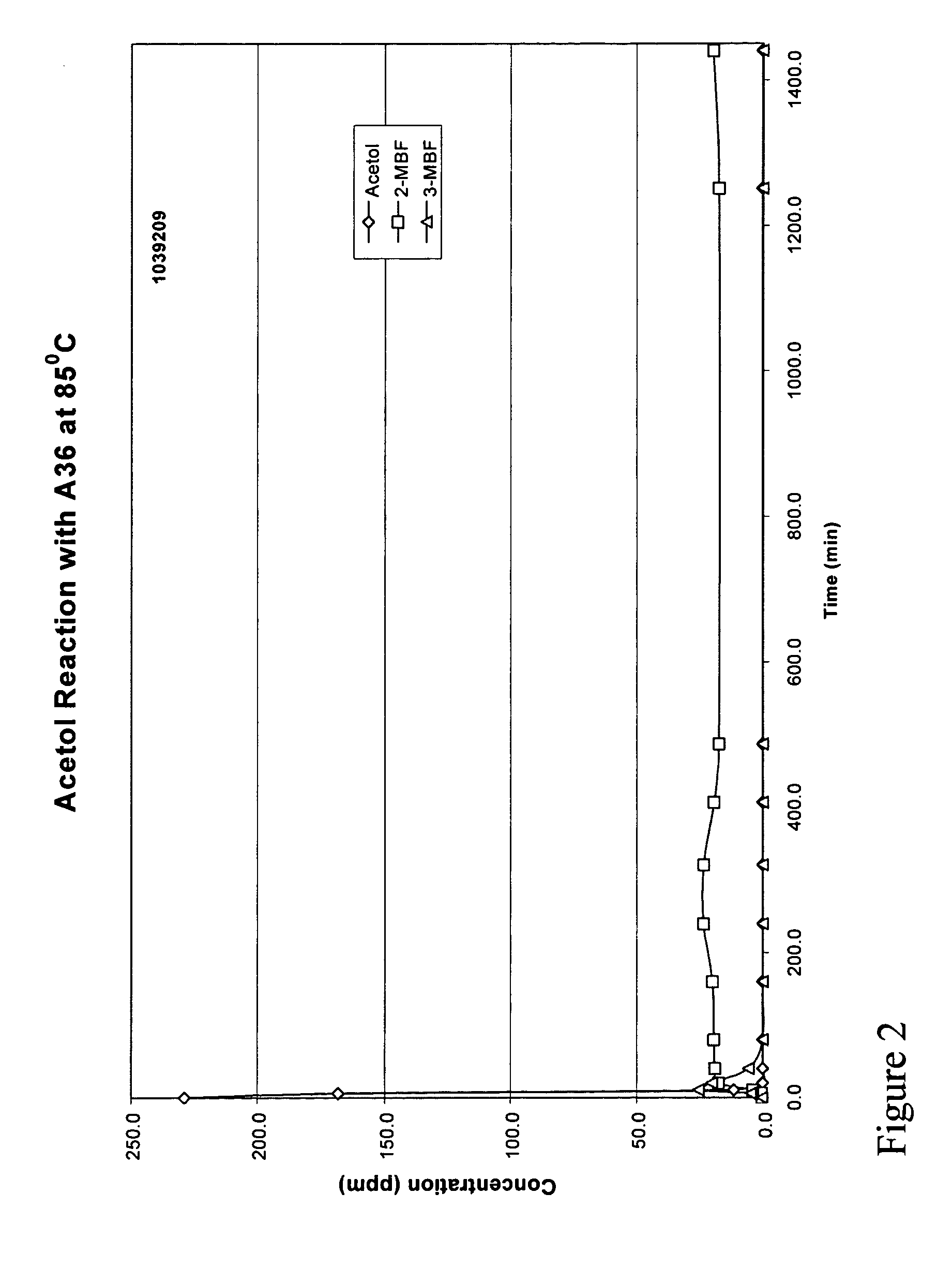 Method for removal of acetol from phenol