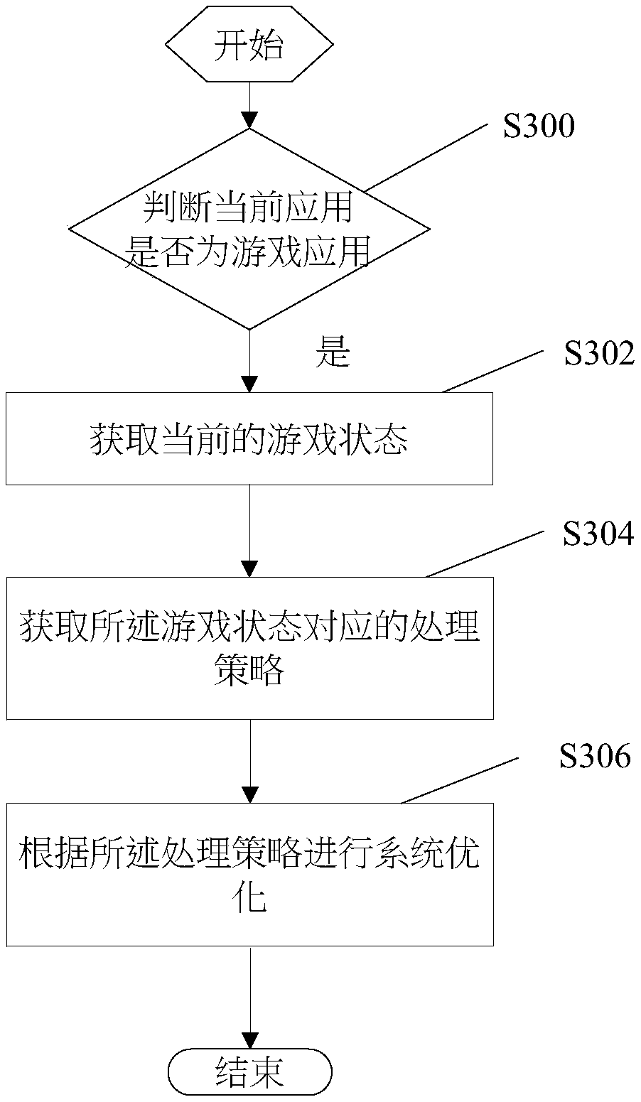 System optimization method, terminal and computer readable storage medium