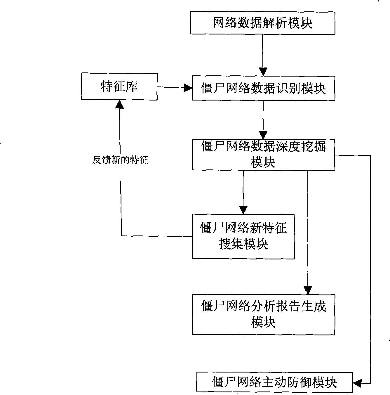 Method and system for detecting bot network