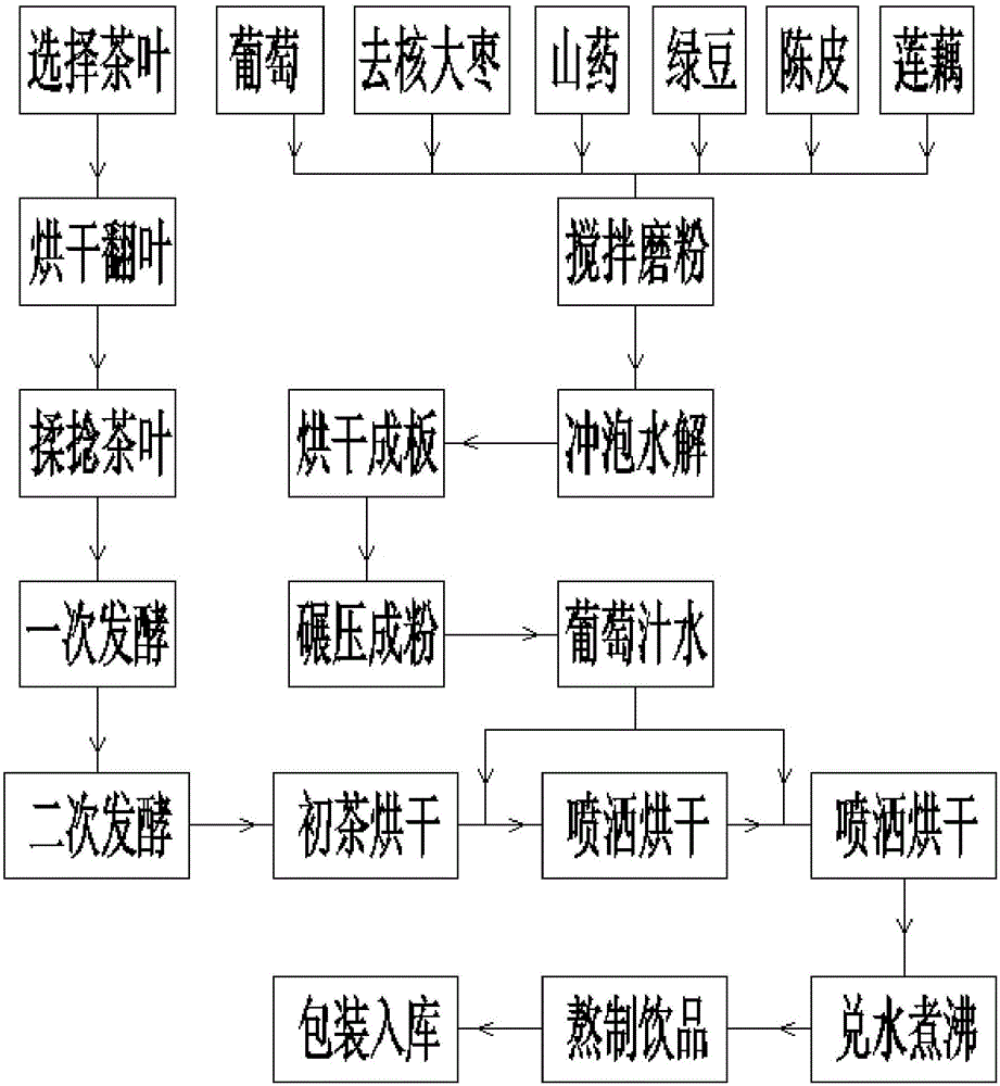 Grape tea beverage capable of conditioning qi-deficiency constitution