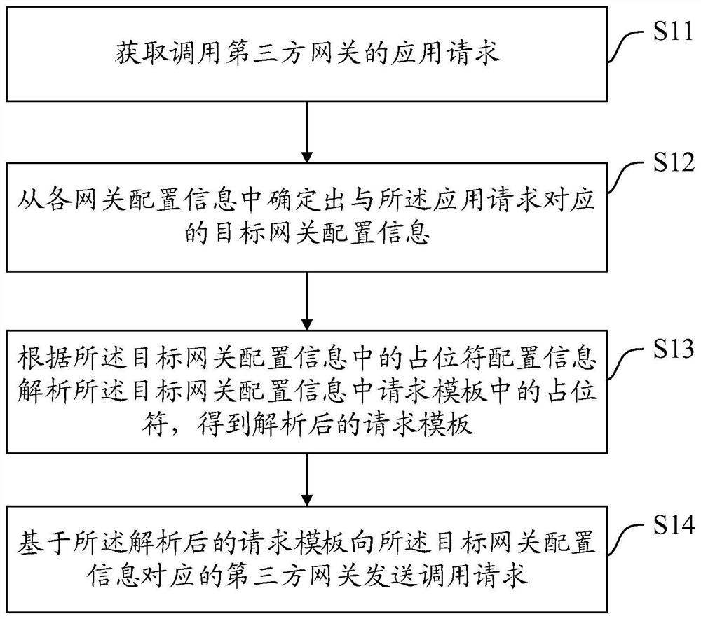 Outlet gateway request method, device, equipment and medium