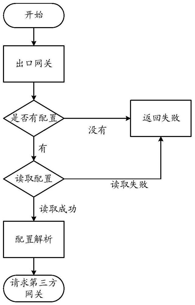 Outlet gateway request method, device, equipment and medium