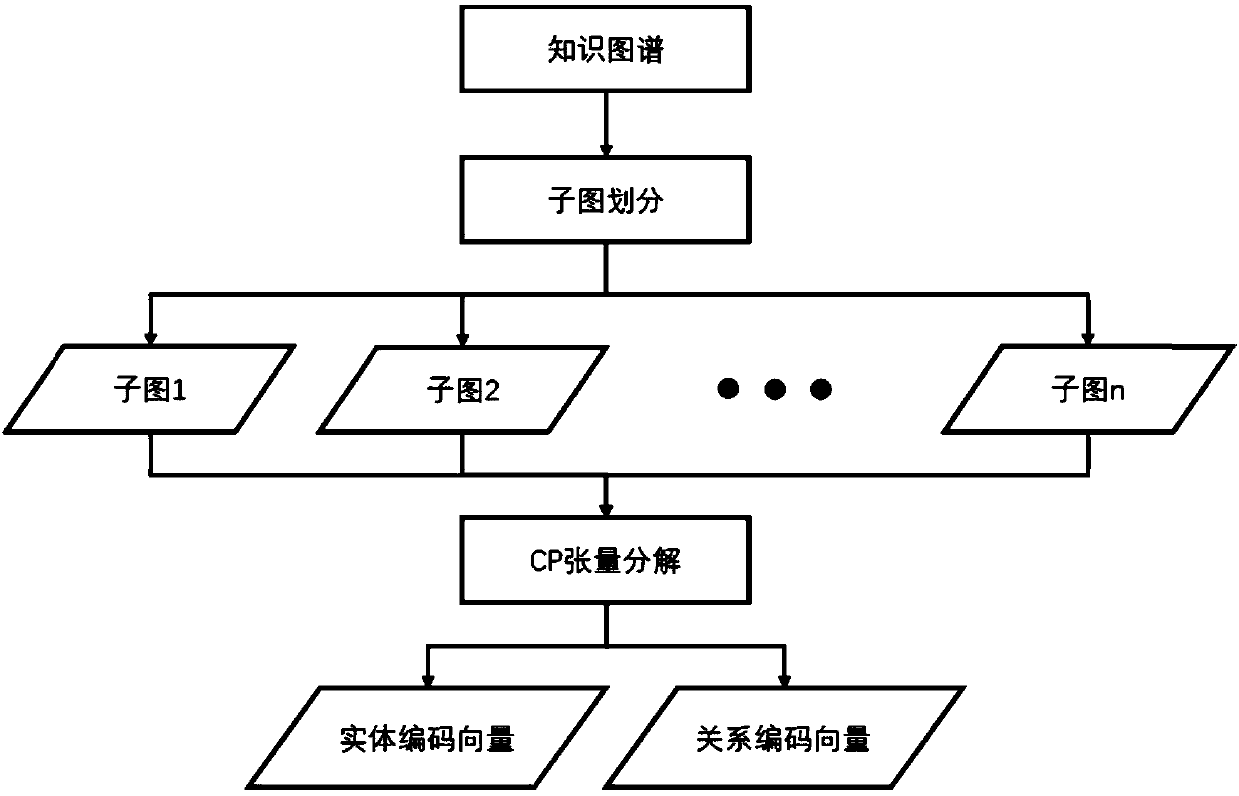 Dimensionality reduction expression method of mapping knowledge domain on basis of sub-graph division