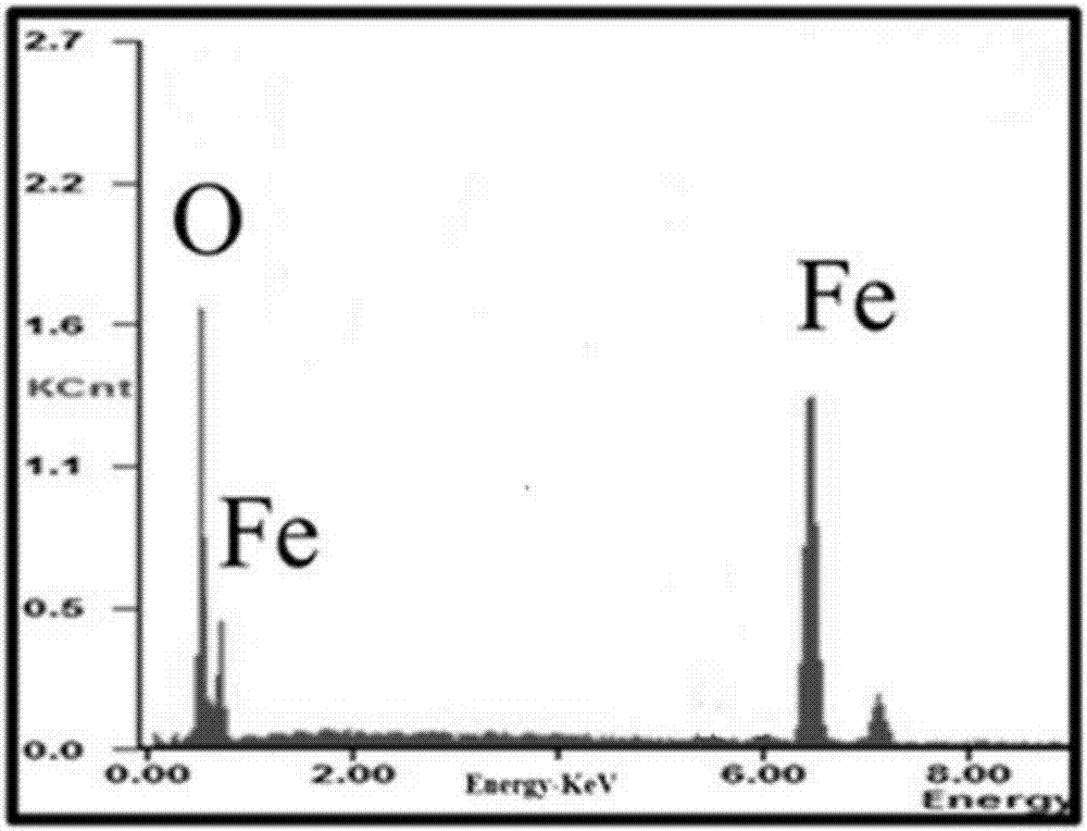 Environment-friendly nano material for automobile tail gas nitric oxide catalysis purification and preparation method of environment-friendly nano material