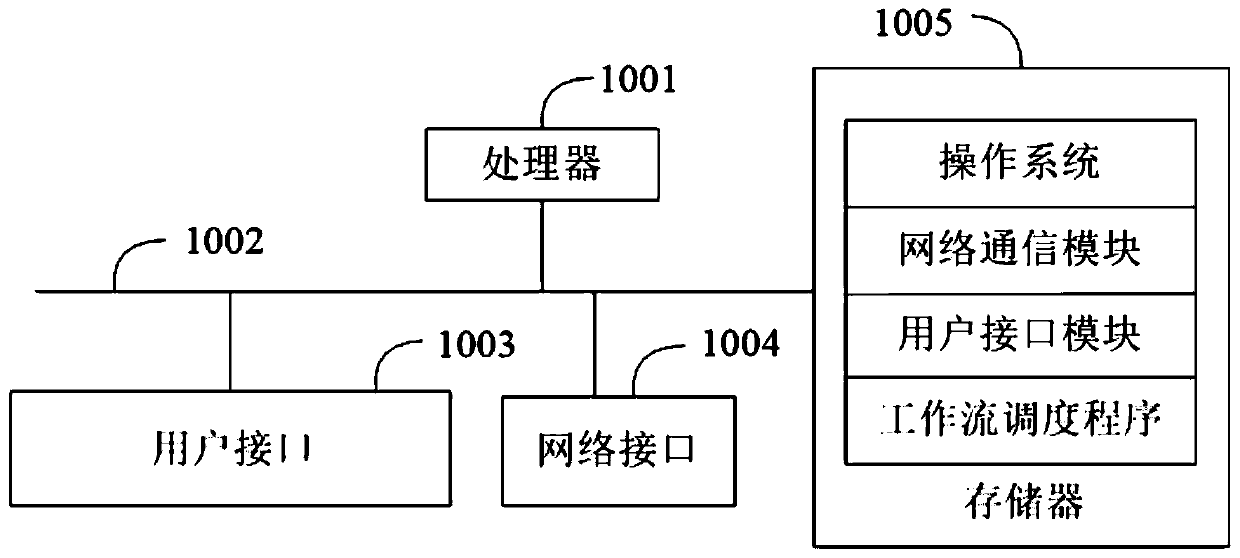 Workflow scheduling method, device and system and computer readable storage medium