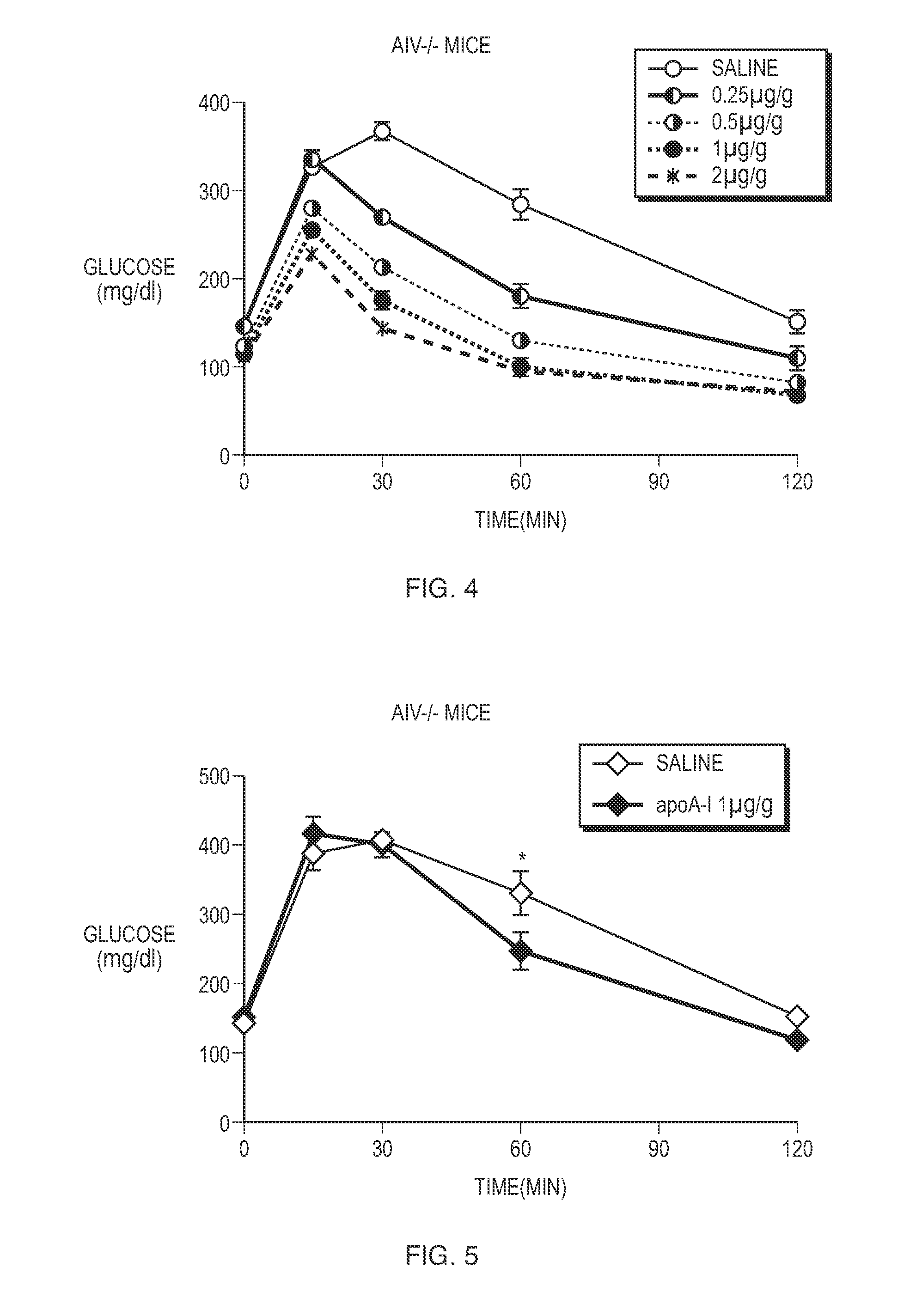 Method of treating hyperglycemic disorders using apolipoprotein aiv