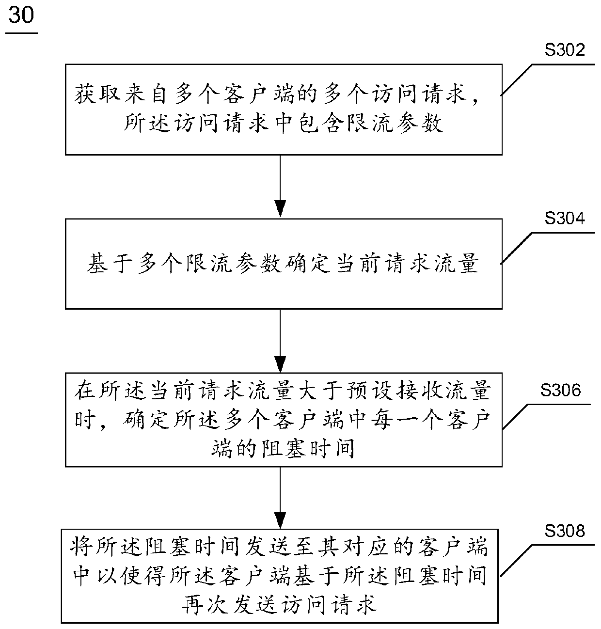 Access request processing method and device and electronic equipment